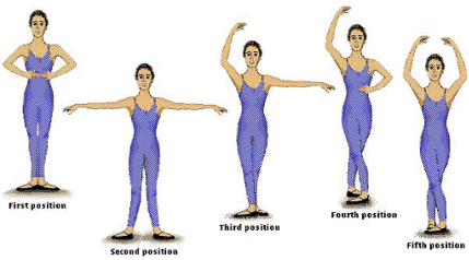 The five positions of classical ballet